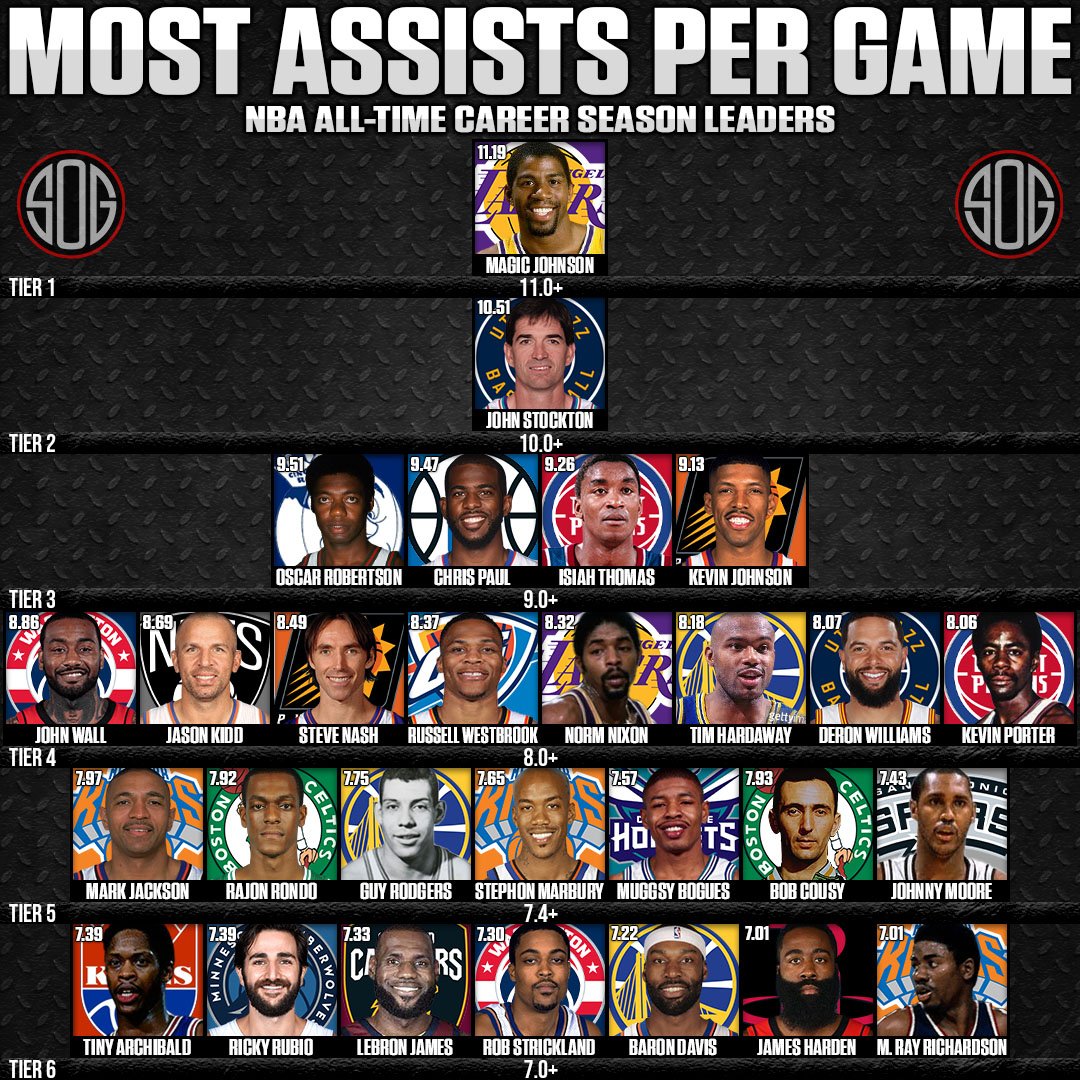 Most Assists Per Game Ever in NBA History SOG Sports