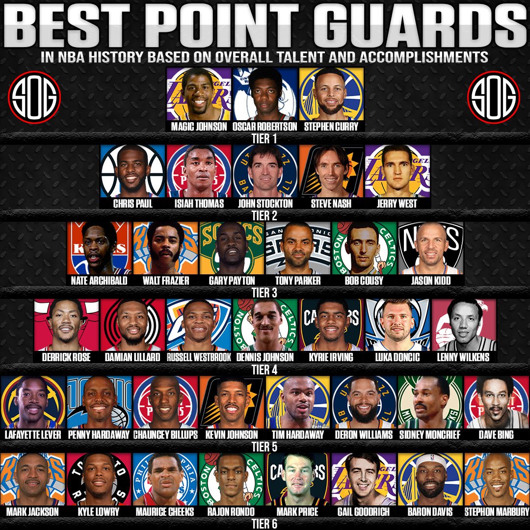 Top 10 point guards clearance of all time