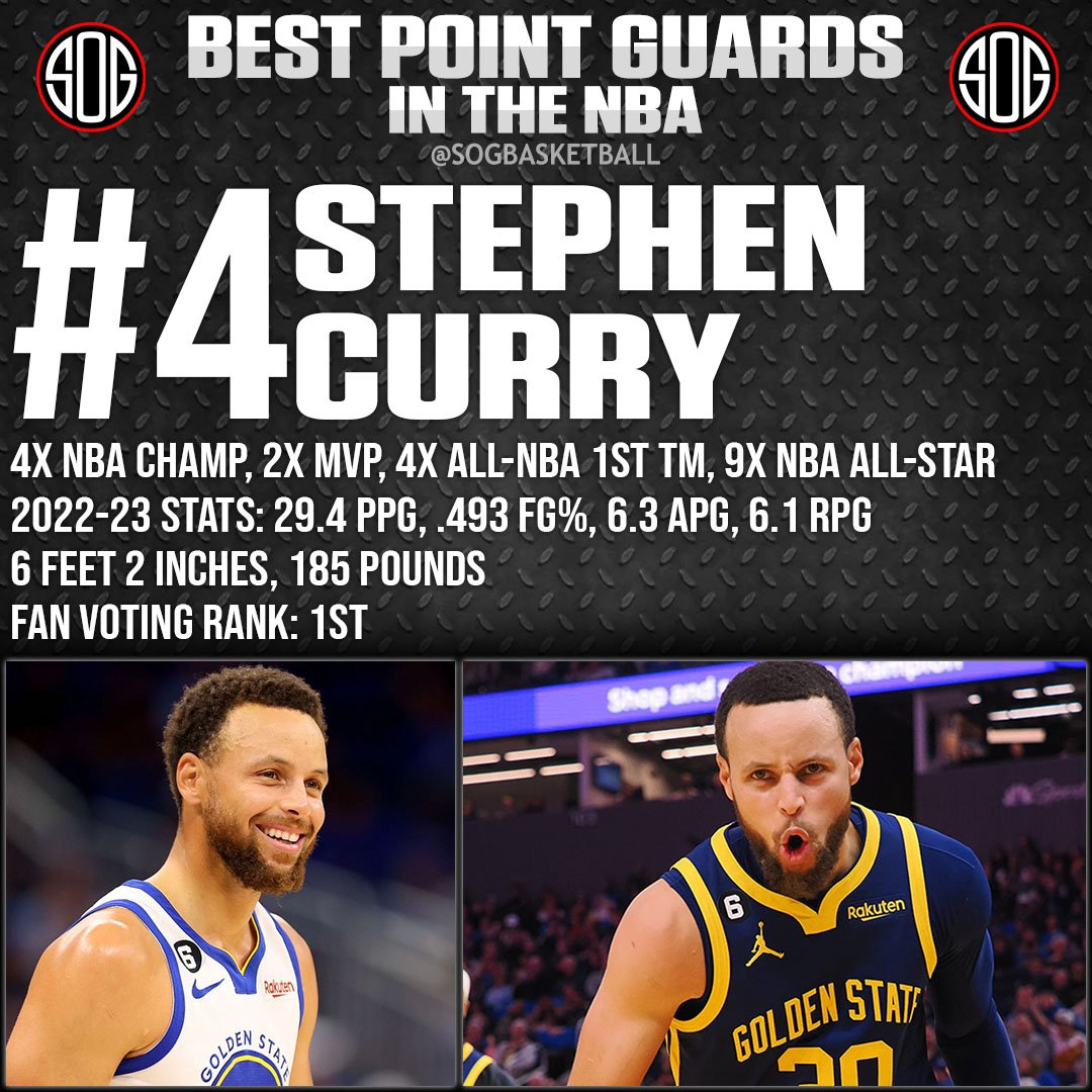 NBA Top 10 Best Point Guards in the NBA Today 2023 NBA Rankings #4 Stephen Curry