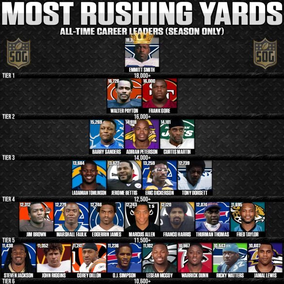 Most Rushing Yards Ever in NFL History SOG Sports