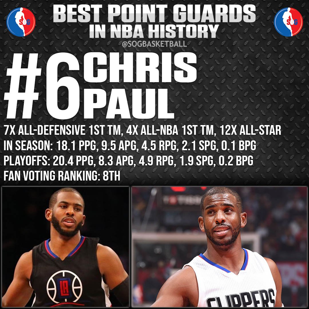 Top 10 Best Point Guards in NBA History - #6 Chris Paul