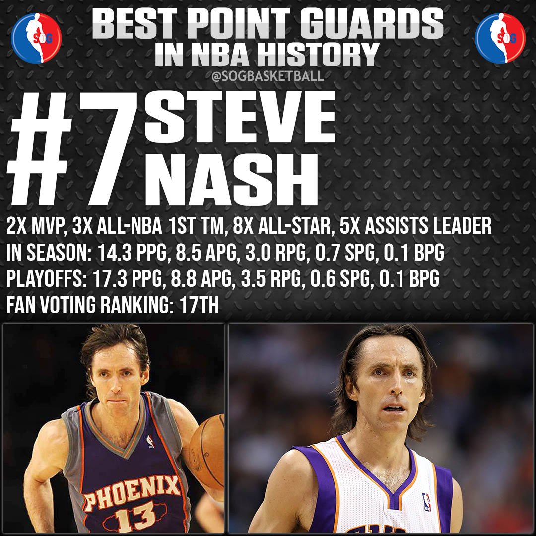Top 10 Best Point Guards in NBA History - #7 Steve Nash
