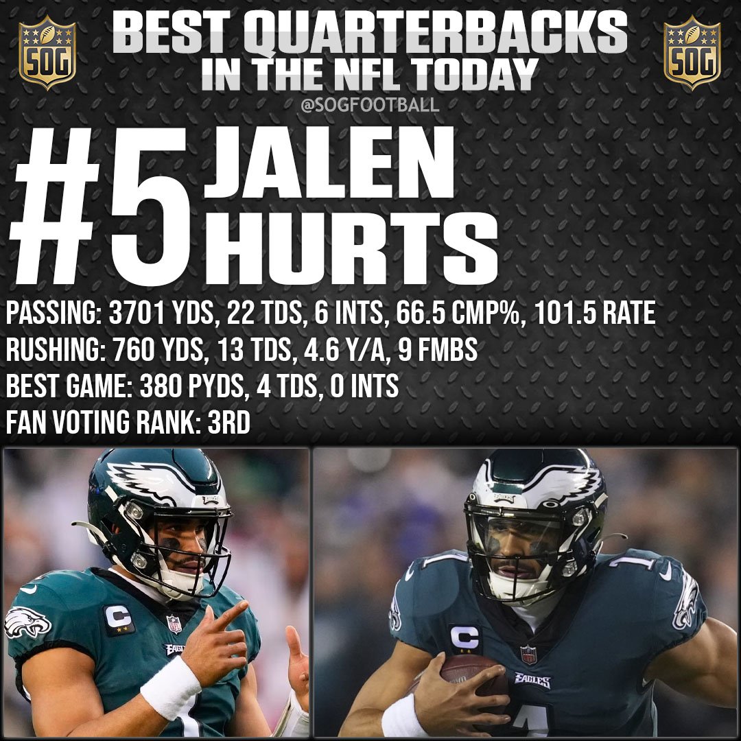 Top 10 Best Quarterbacks in the NFL Today 2023-24 - #5 Jalen Hurts