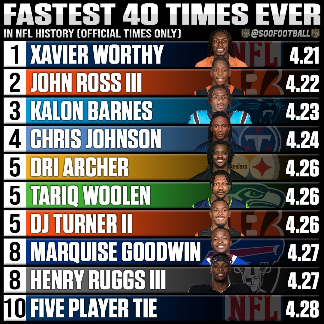Fastest 40Yard Dash Times in NFL Combine History SOG Sports